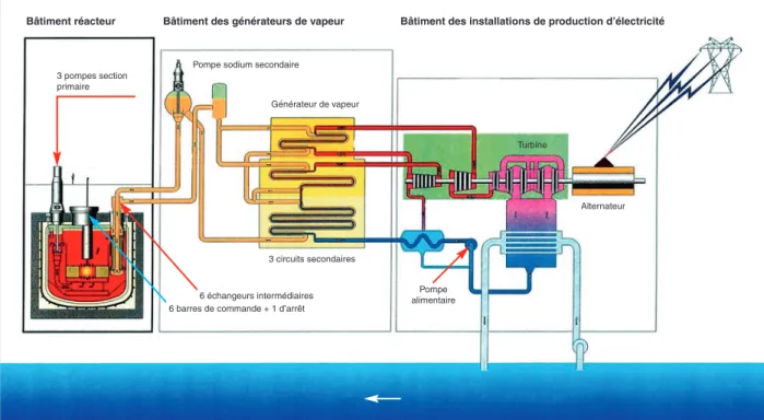 Fig. 25. Les réacteurs refroidis au sodium ont, en général, trois circuits, dits « primaire », « intermédiaire » (ou « secondaire ») et eau/vapeur.