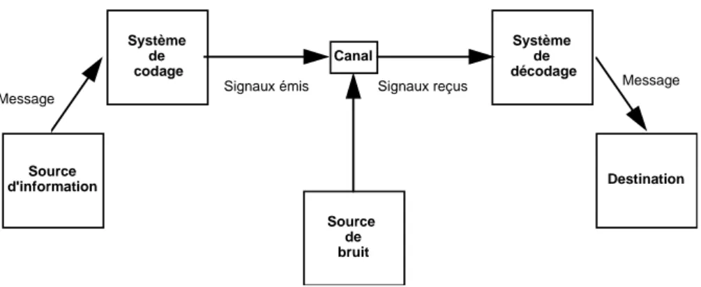 Figure 2.1 : Le processus d'information d'après Shannon 