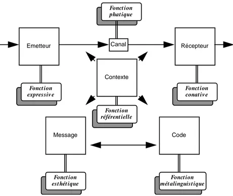 Figure 2.2 : Les fonctions du processus informatif d'après Jakobson 