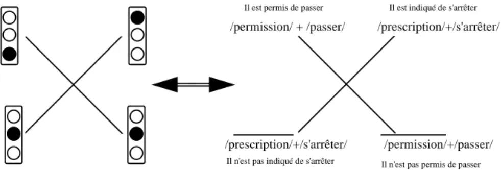 Figure 2.9 : Signification des feux de premier type   pour le "niveau des injonctions" 