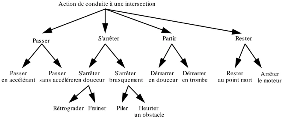 Figure 2.11 : Réseau sémantique de type généralisation/spécialisation pour les connaissances sur les conduites  aux intersections 