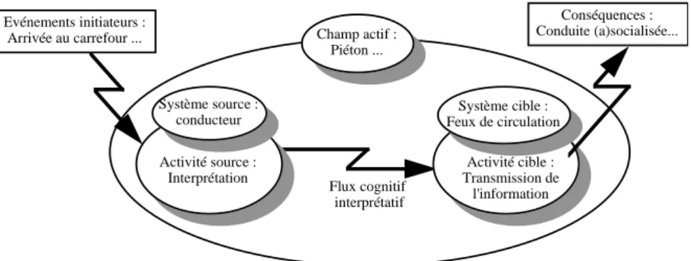 Figure 3.13. Contexte social d'étude des feux de circulation 