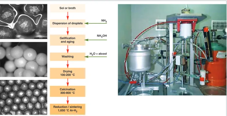 Fig. 33. The sol-gel process for the manufacture of kernels as used in the CEA GAIA facility.