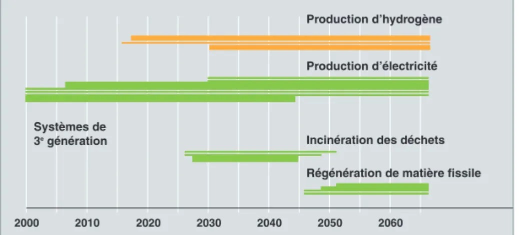 Fig. 7. Chronologie envisagée pour les différentes applications de l’énergie nucléaire.
