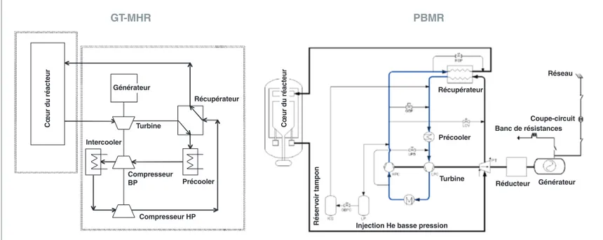 Fig. 28. Schémas comparatifs des circuits de production d’énergie du GT-MHR et du PBMR.