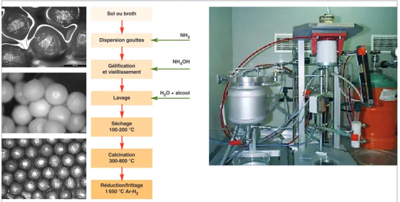 Fig. 33. Le procédé sol-gel de fabrication des noyaux, dans l’installa- l’installa-tion « GAIA » du CEA.