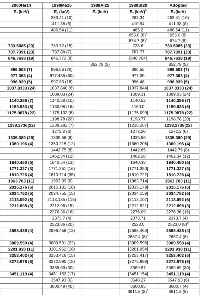 Table 1.   Co Gamma-Ray Energies 