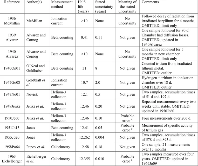 Table 1. Experimental values of the  3 H half-life (in years)  Reference  Author(s)  Measurement 
