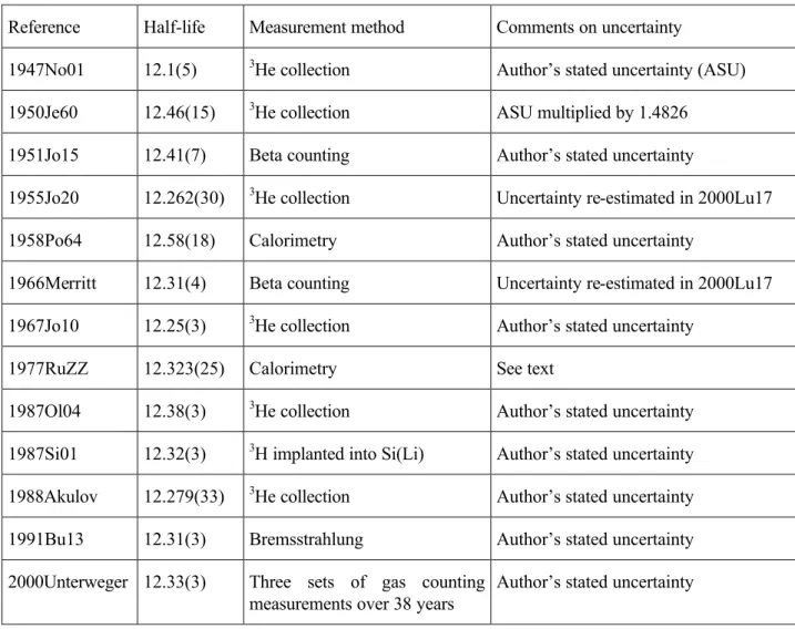 Table 2. Selected measurement results for tritium half-life (in years)