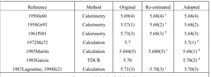 Table 3. The available data of the tritium average beta energy (per disintegration, keV) 
