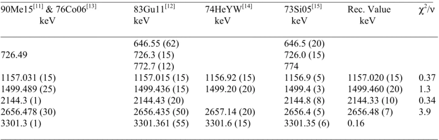 Table Ia - Gamma-Ray Energies 