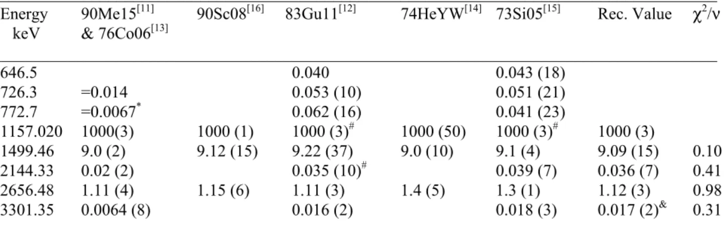 Table Ib - Relative Gamma-Ray Emission Probabilities 