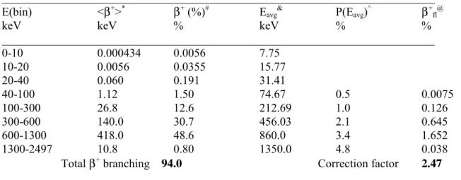 Table IV - Annihilation-in-flight Correction Factor 