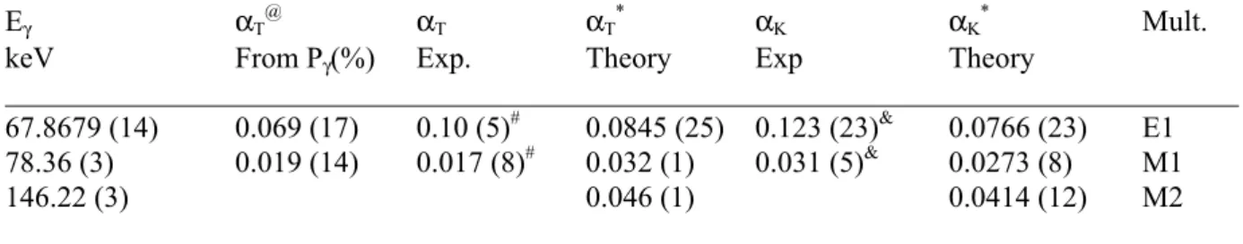 Table III - Recommended Relative and Absolute Gamma-Ray Emission Probabilities  E γ  ( keV)  P γ  (rel.) *     P γ  (abs.)  &amp; 