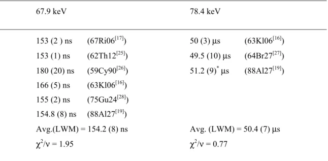 Table V shows the experimental half-life values  for the 67.3- and 78.4 keV levels, as well as their  respective recommended (i.e., average) values