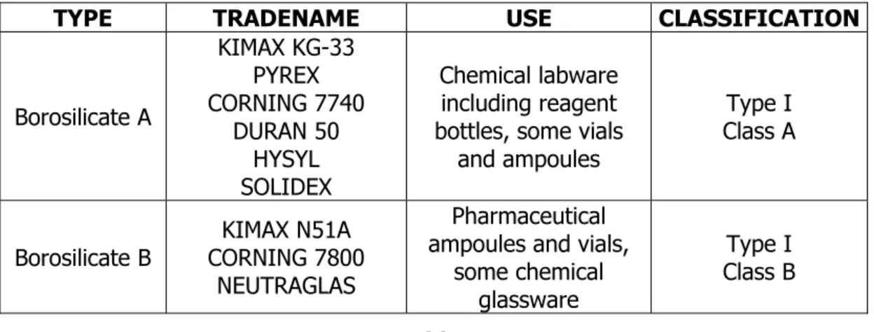 Table  3 indicates the chemical compositions of Type  I glasses corresponding to  ASTM E 438 - 90 (1990) and gives information on the percentages by mass of barium oxide  (BaO): 