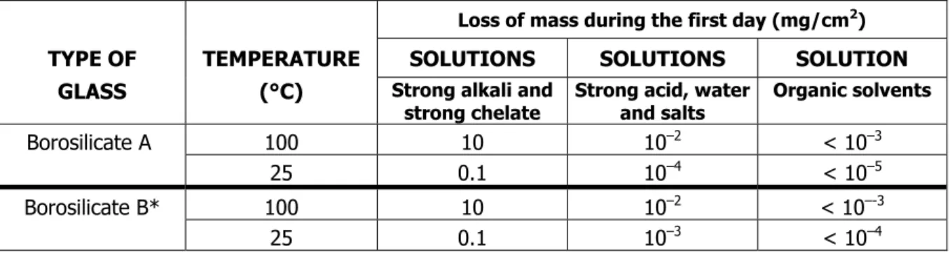 Table 7 shows the estimated upper limits of borosilicate glass corrosion by several types of  reagents: strong alkali, strong chelate, strong acid, water, salts, and organic solvents