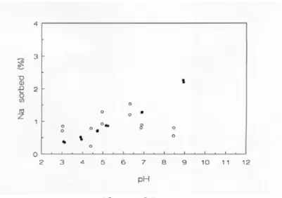 Figure 27 shows sorption isotherms for sodium (Na(I)) on quartz (MUS 9 ) as a function of pH  (Puukko and Hakanen, 1995)