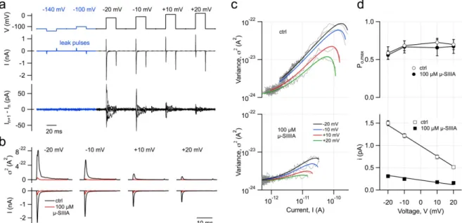 Figure 2. Non-stationary noise analysis of Na +  currents recorded in the whole-cell configuration from transfected HEK 293  cells