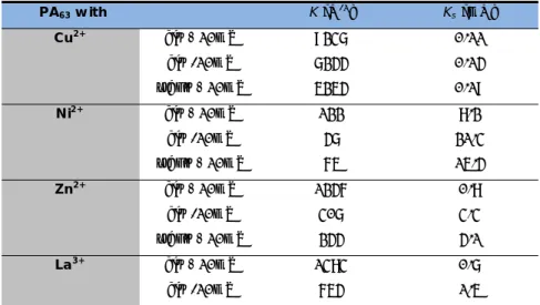 Table 1. Stability constants K and half saturation constants K s  for the binding of divalent  and trivalent cations to the PA 63   channel