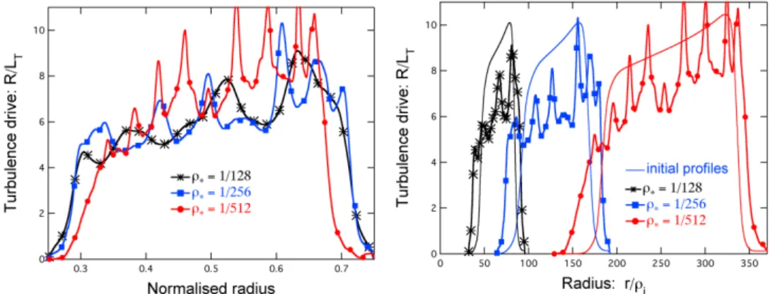 FIG. 6: (Colour online) Robustness of the staircase pattern with the size of the plasma column ρ ? 