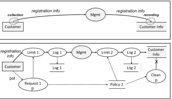 Figure 4. Example of privacy-aware DFD.