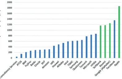 Figure 33: Total revenues per country in which technology  companies are based