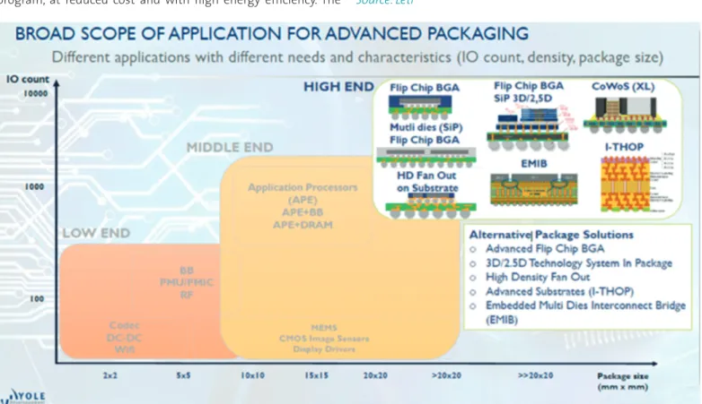 Figure 61: View of different advanced packaging solutions for high-end applications   Source: Yole, 3DTSV &amp; 2,5D 2016 report