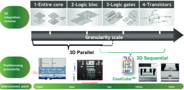 Figure 63: One possible architecture partitioning between chiplets  and interposer – Source: Leti 