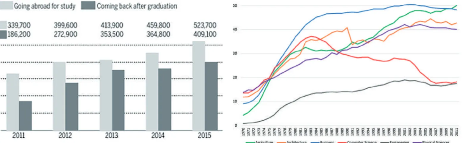 Figure 11: Proportion of Chinese students returning home after  studying overseas 2011-2015 