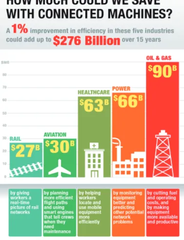 Figure 54: Potential savings offered by connection of devices and  systems 