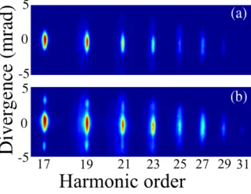 Figure 2. Spatially resolved harmonic spectrum generated in N 2 at 1.5 × 10 14 W/cm 2 , with isotropic molecular alignment (a) and at ∆t = 4.1 ps (b).