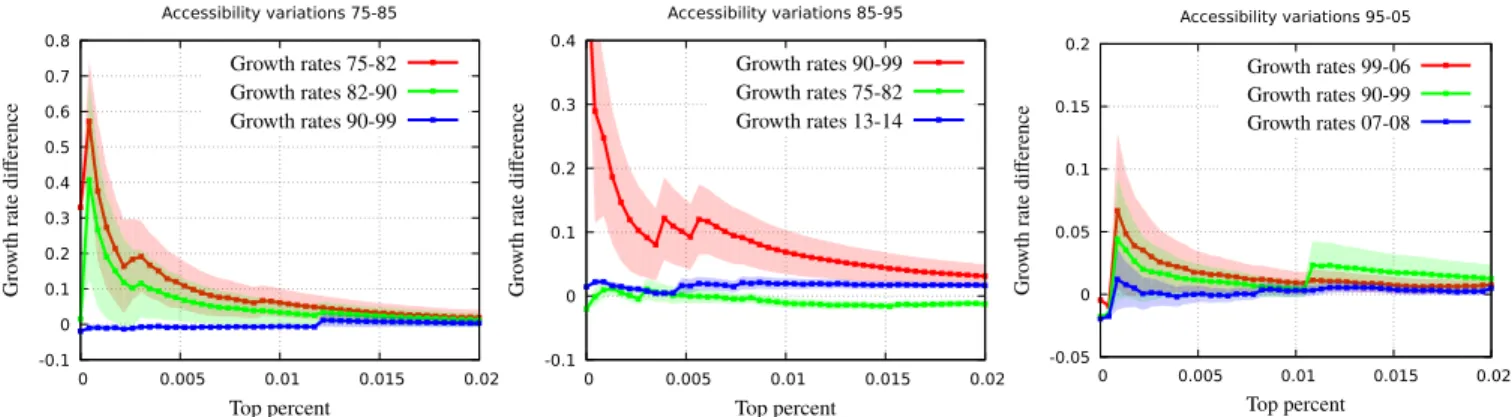 FIG. S7: Hansen accessibility - range of significance. For these figures, we ranked cities according to variations of Hansen accessibility (in the period 75-85, for the leftmost panel), and looked at the average of the growth rates for the cities in a give