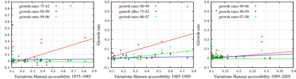 FIG. S9: Variations of Hansen accessibility and growth rates. Growth rates distribution, when plotted against variations of accessibility show a weak but significative dependence, but only when the cities which