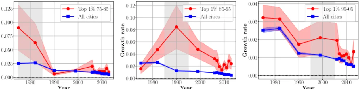 FIG. 2: Growth rate and accessibility variations. We first rank cities according to their variation of the Hansen accessibility (in the period 75-85, for the leftmost, in the period 1985-1995 for the central figure, and in the period 1995-2005 for rightmos