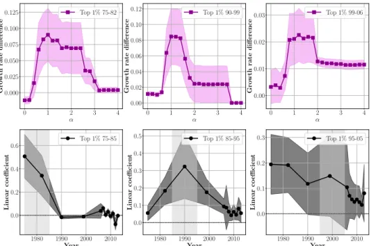 FIG. 4: (Top) Varying α. We plot the difference between the growth rate of cities which experiences some change and the rest