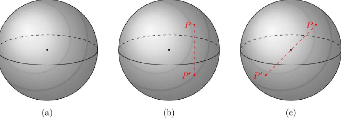 Figure 1.1. (a) The Riemann sphere, (b) the disc and (c) the real projective plane.