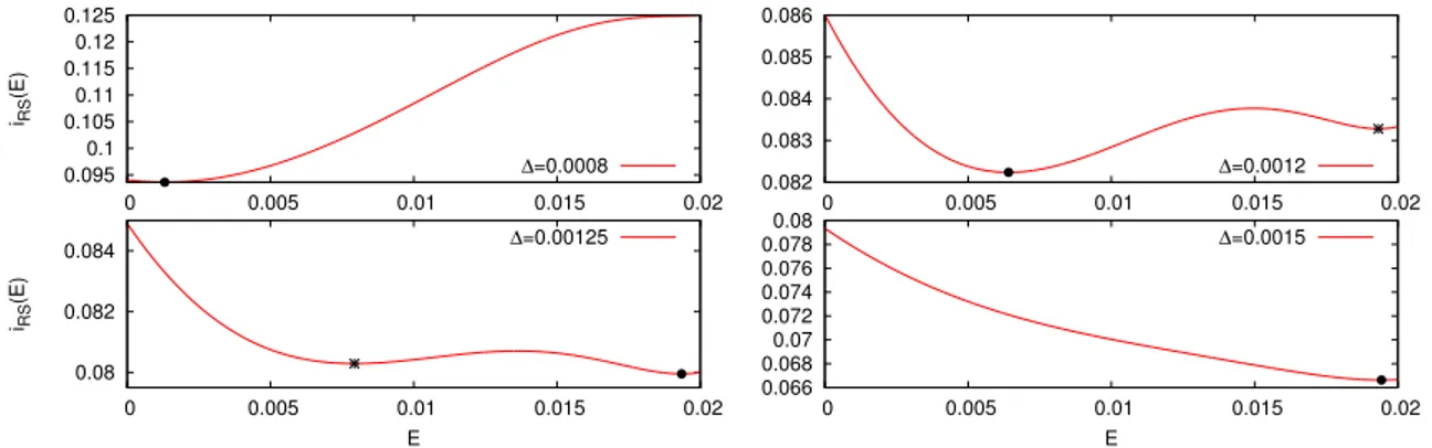 Figure 1: The replica symmetric potential i RS (E) for four values of ∆ in the spiked Wigner model with S i ∼ Ber(ρ)