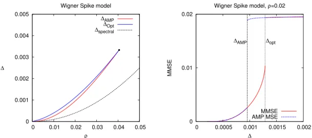 Figure 2: Left: close up of the phase diagram in the density ρ (where P 0 (s) = ρδ(s − 1) + (1 − ρ)δ(x)) versus noise ∆ plane for the rank-one spiked Wigner model (data from [Lesieur et al