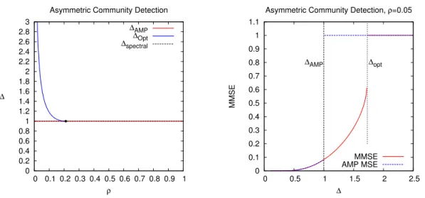 Figure 3: Left: Phase diagram in the density ρ (where P 0 (s) = ρδ(s − p