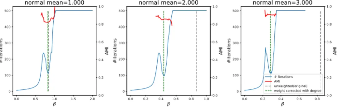 Fig. S.10: Stability boundary for 2 community stochastic block model graph with weights assigned randomly from a N (µ, σ = .5) normal distribution