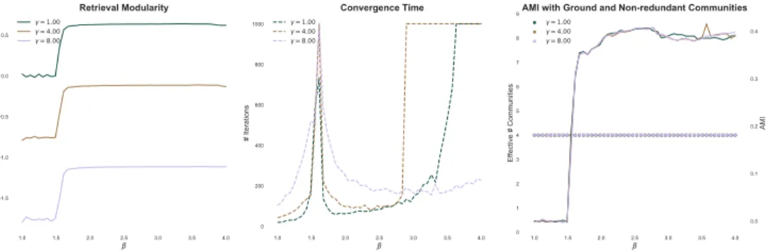 Fig. S.12: We compare the performance of the algorithm for a wide range of γ values in the event that the number of communities is fixed at the correct number (q = 4).