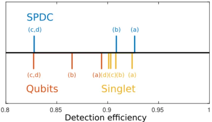 Figure 2: Key rate achievable with a photonic setup as a function of the symmetric detection efficiency η.