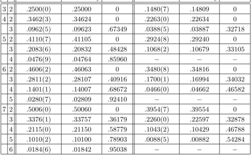 Table I. Comparison between direct simulations of the corehd Algorithm 1 and the theoretical results for random graphs of different degree d and core-index k
