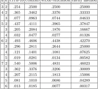 Table III. Performance results of three algorithms: citm (with L = 10), corehd , weak-neighbor (with arg max i d i − s i )