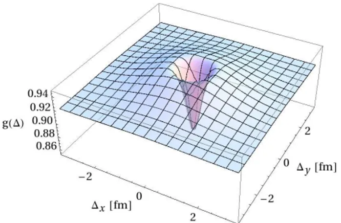 FIG. 3. (Color online) The half-integrated pair distribution function g(∆ x , ∆ y ) for the fireball created in the p+Pb  col-lisions at the impact parameter b = 0 and the number of participants n = 15, ∆ is the relative transverse distance  be-tween the t