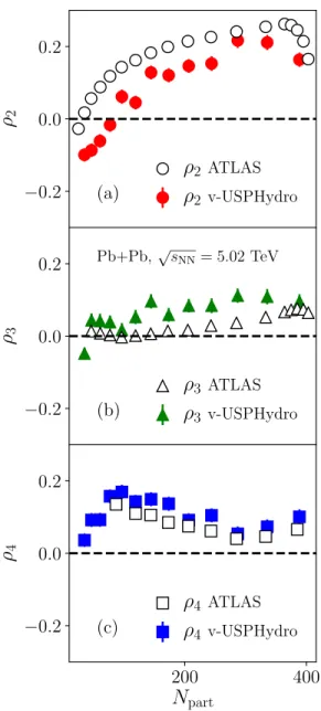 FIG. 1. (Color online) Value of ρ n for n = 2 (a), n = 3 (b), n = 4 (c), as a function of the number of participant nucleons in Pb+Pb collisions at √