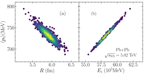 FIG. 2. (Color online) Results from ideal hydrodynamic simulations of Pb+Pb collisions at √