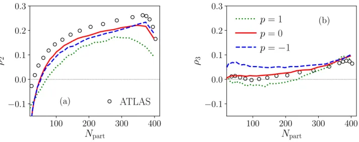 FIG. 4. (Color online) Dependence of ρ 2 (a) and ρ 3 (b) on the parameter p in the TRENTo model