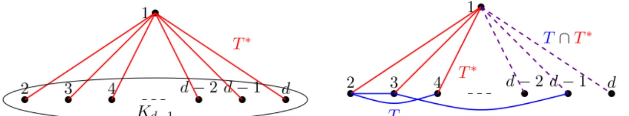 Figure 1. Left: the graph K d where the star tree T ∗ is highlighted in red. Right: remaining edges in red and blue after the first elimination procedure (violet edges were removed).